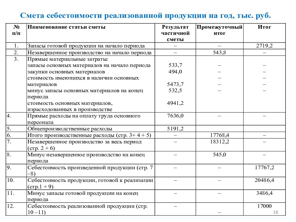 Формула себестоимости по балансу