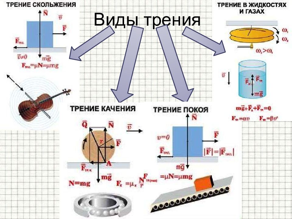 Сухое трение рисунок