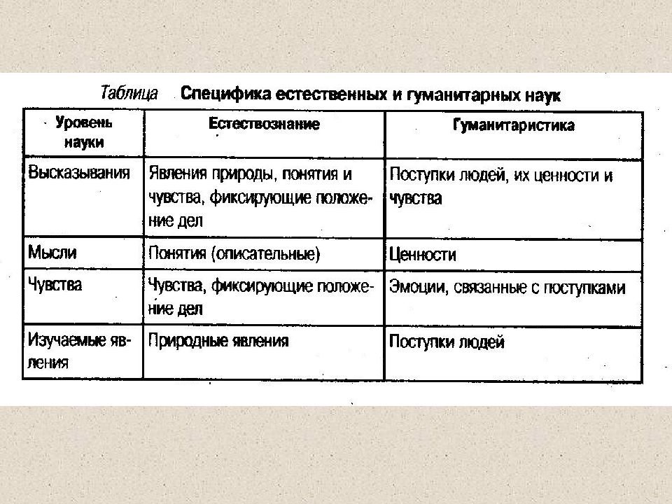 Гуманитарные науки особенности. Особенности гуманитарных наук. Естественные и Гуманитарные науки таблица. Особенности естественных наук. Гуманитарные и Естественные науки.