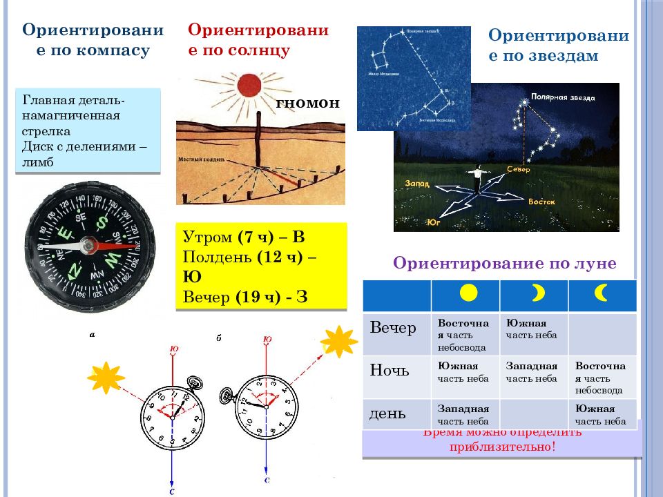 Презентация ориентирование по солнцу