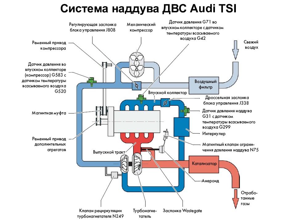 Двигатель всасывает воздух. Клапан системы охлаждения двигателя TSI 1.4 2011. 1.4 TSI система охлаждения. Система охлаждения турбины 1.4 TSI. Схема системы охлаждения двигателя 1,4 TSI.