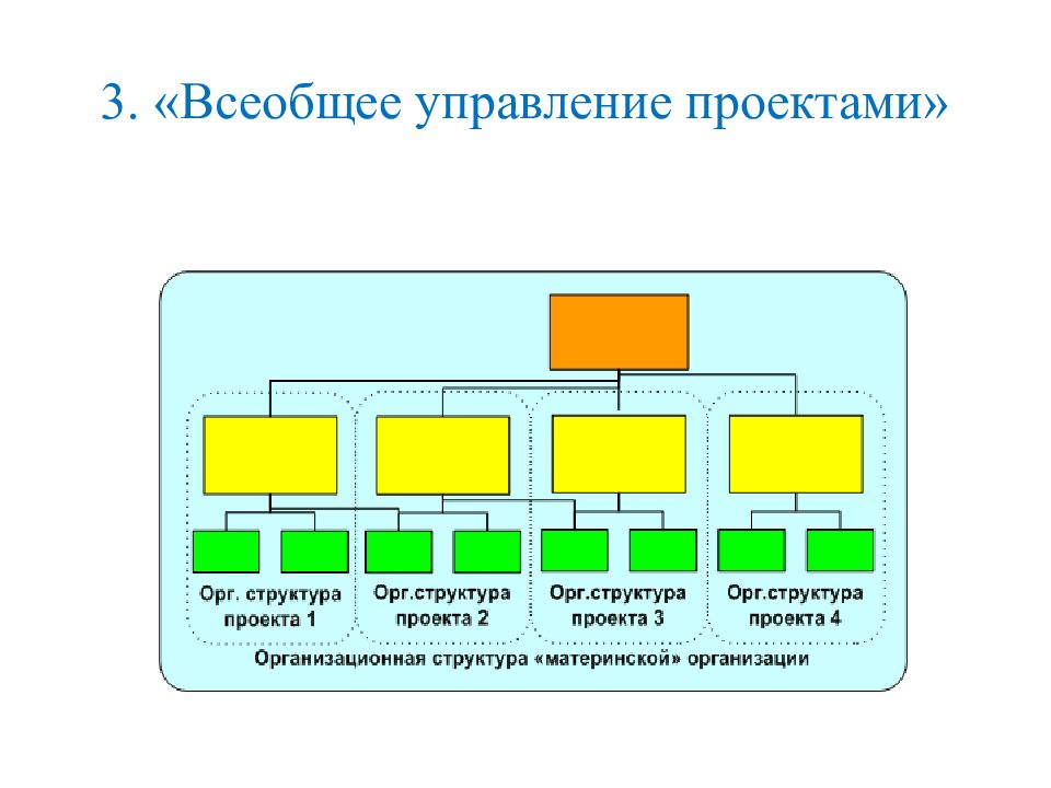 Организационная структура управления проектом. 12. Организационные структуры управления проектами. Организационная структура управления презентация. Структура управления картинки.