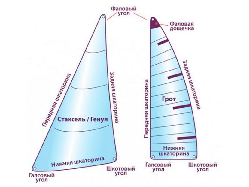 Устройство яхты картинки