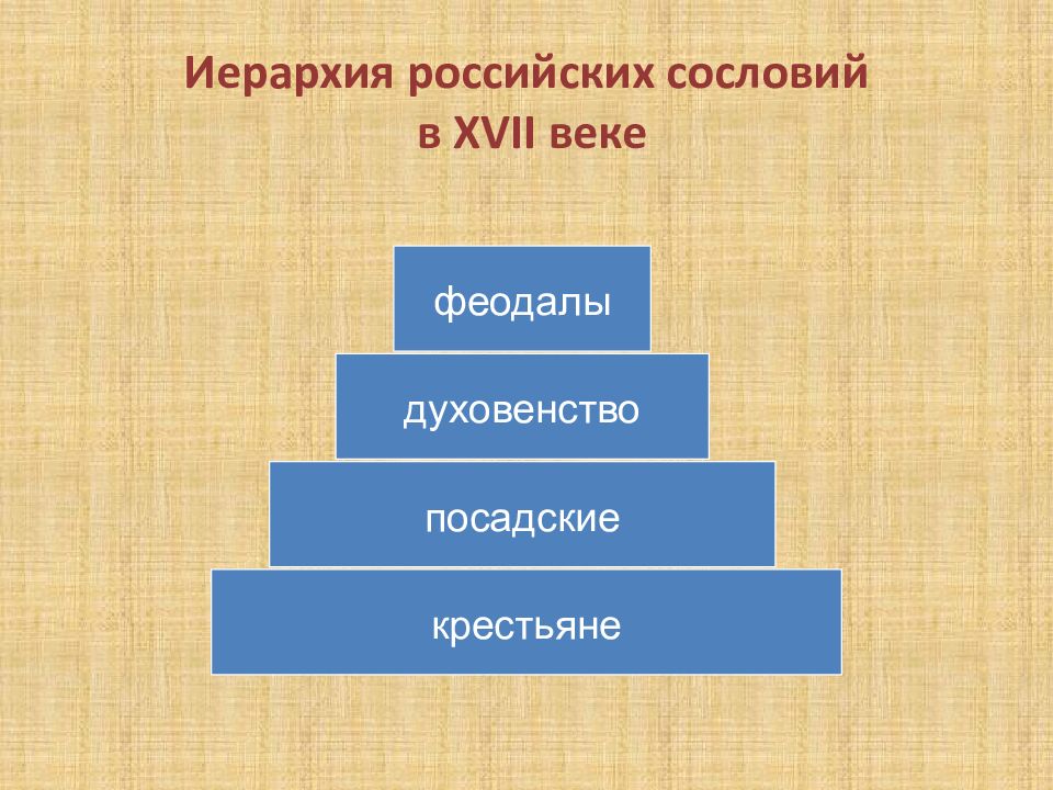 Сословия в 17 веке презентация