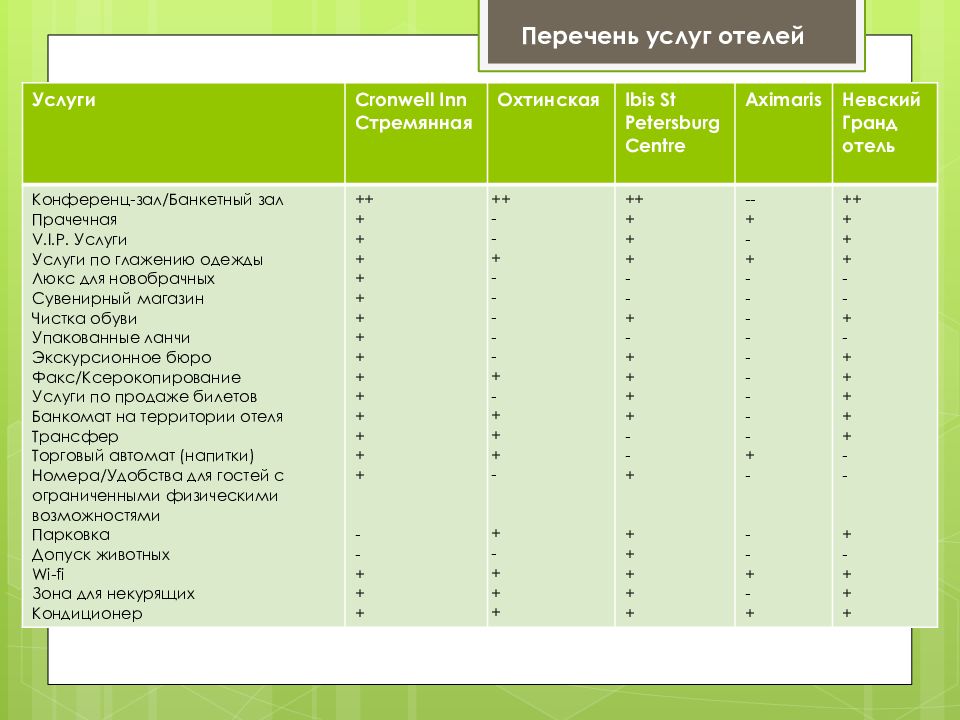 Дополненный список. Перечень услуг в гостинице. Услуги отеля список.