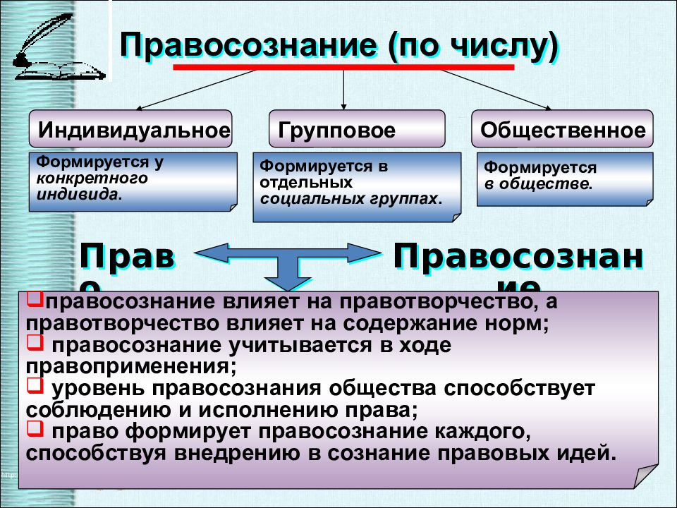 Предпосылки правомерного поведения презентация 10 класс обществознание