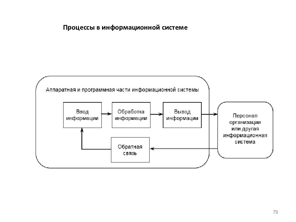 Процессы протекающие в системах. Процессы протекающие в информационной системе. Процессы в информационной системе схема. Процессы в ИС схема. Перечислите процессы в информационных системах..