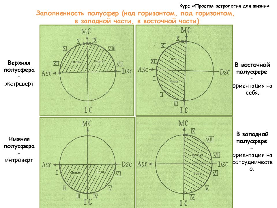 Ориентация на сфере. Восточная и Западная полусферы астрология. Западная полусфера в астрологии. Полусферы и квадранты в астрологии. Полусферы в натальной карте.