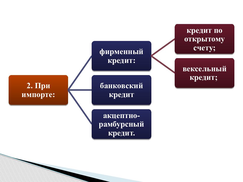 Международный кредит кредитор. Международный кредитный рынок. Мировой кредитный рынок. Инструменты кредитного рынка. Банковский рынок.