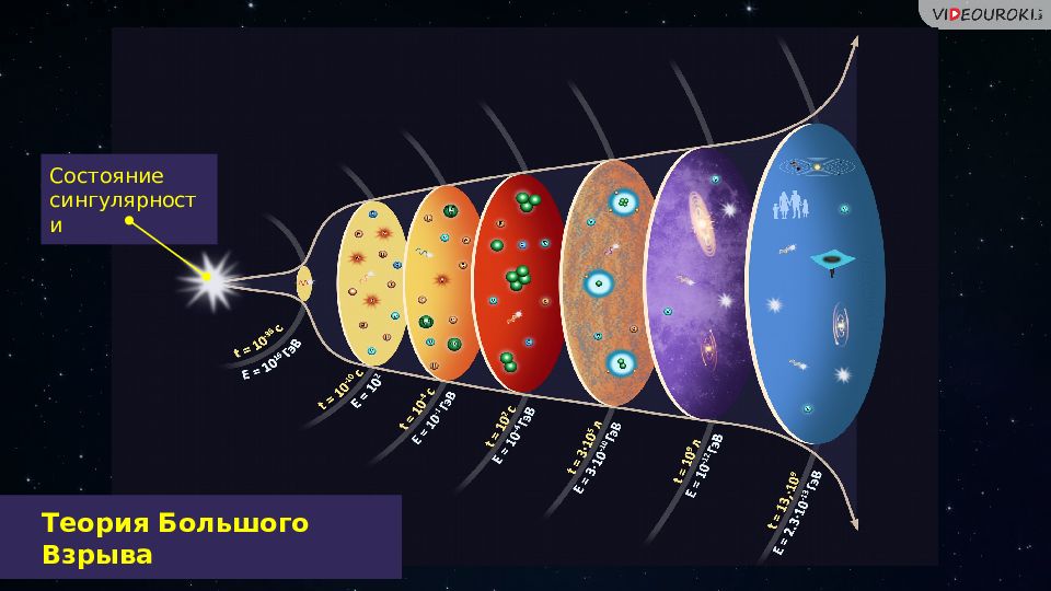 Космическая шкала. Теория большого взрыва основы современной космологии. Эволюция Вселенной. Эволюция Вселенной большой взрыв. Этапы формирования Вселенной.