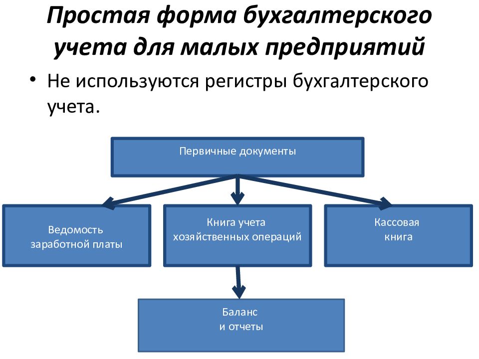 Схема бухгалтерского учета