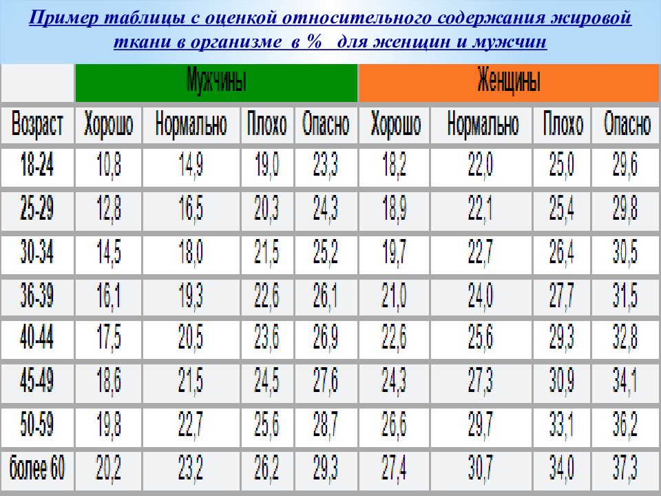 Относительные оценки. Жировая ткань таблица. Таблица оценки жировой ткани. Параметры содержания жировой ткани в организме. Оценить содержание жировой ткани.