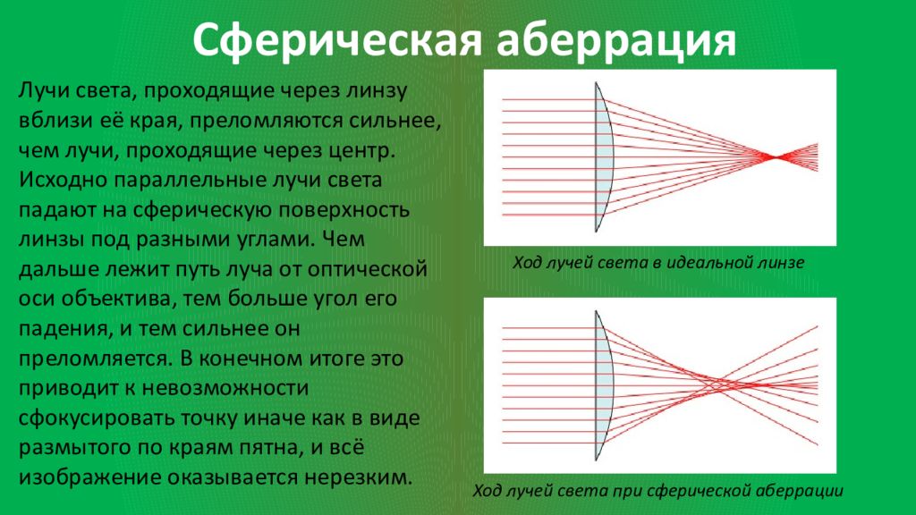 Проходящий свет это. Луч света через линзу. Ход лучей через вогнутую линзу. Сферическая аберрация телескопа. Свет проходит через линзу.