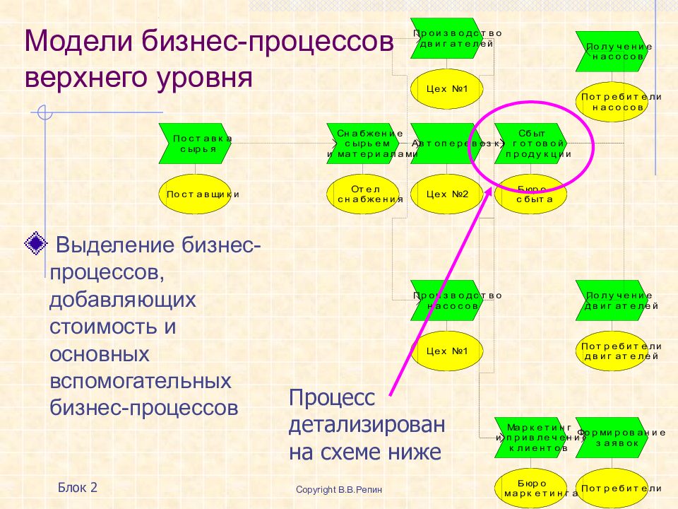 Процесса добавить. Бизнес процессы верхнего уровня. Модель бизнес процессов верхнего уровня. Бизнес процессы второго уровня. Бизнес процессы первого уровня.