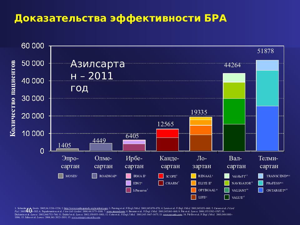 Телмисартан сравнение. Сартаны. Телмисартан презентация. Таблица эффективности сартанов. Телмисартан классификация.