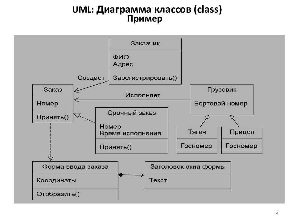 Проектирование диаграммы классов uml