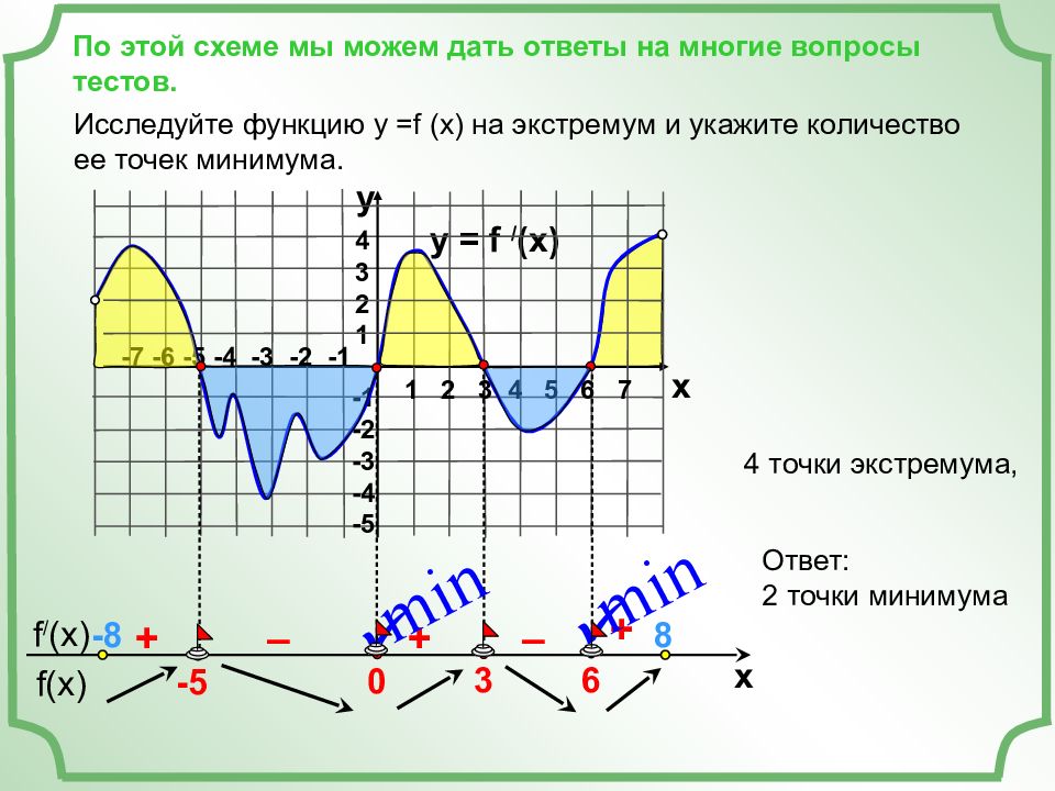 Точки экстремума рисунок. График производной функции. График функции и производной функции. Функция и ее производная на графике. Зависимость производной от Графика функции.