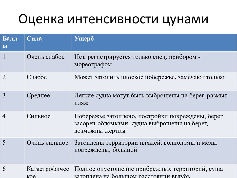 Оценка силы. Баллы ЦУНАМИ таблица. Шкала оценки интенсивности ЦУНАМИ. Оценка силы ЦУНАМИ. Шкала оценки силы ЦУНАМИ.