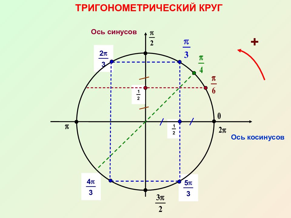 Тригонометрический круг картинки