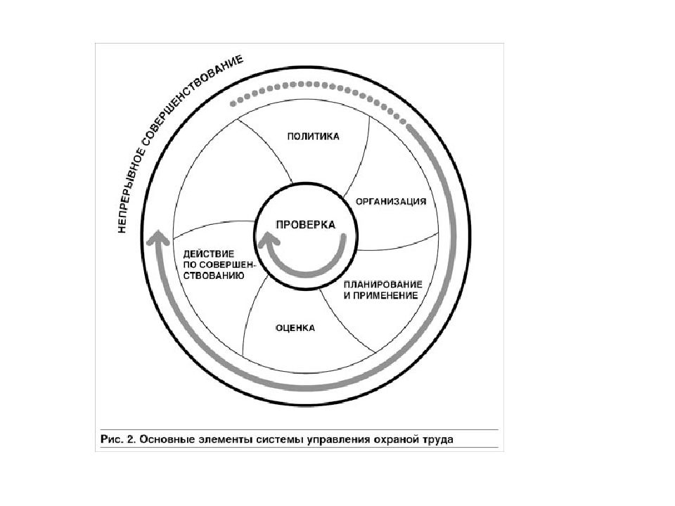 Проверка действий. Основные элементы СУОТ схема. Элементы системы управления охраной труда в организации. Модель системы управления охраны труда (СУОТ). Основные элементы системы управления охраной труда.