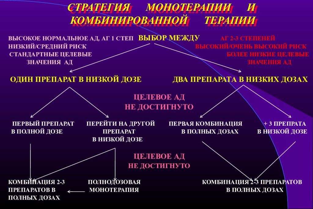 Подходы к лечению. Комбинированная терапия артериальной гипертензии. Подходы к лечению артериальной гипертензии. Современные подходы в лечении артериальной гипертензии. Монотерапия артериальной гипертензии.