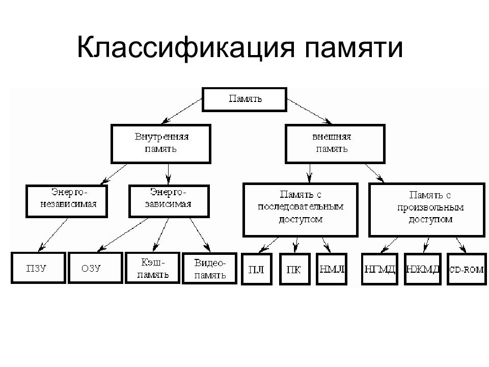 Схема типы памяти