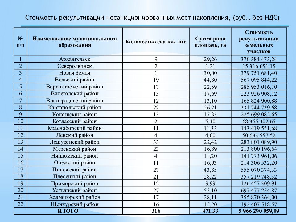 Территориальная схема обращения с отходами ростовской области