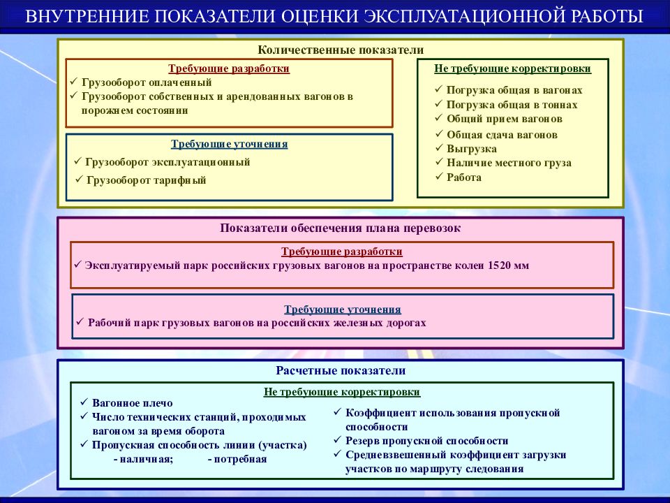 Показатели обеспечения плана перевозок