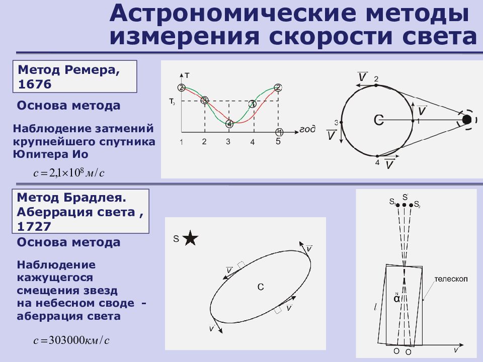 Астрономическое измерение скорости света. Астрономический метод рёмера. Астрономический метод измерения скорости света. Астрономический метод измерения скорости света Ремер. Астрономический способ определения скорости света.