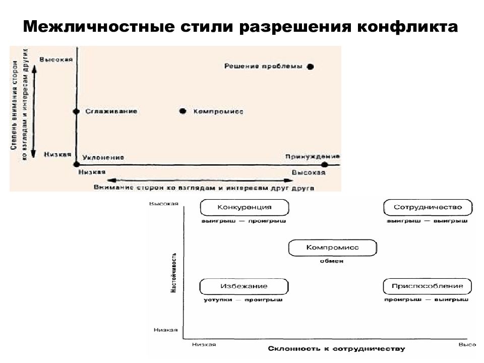 Стили разрешения конфликтов. Межличностные стили разрешения конфликтов. Карта межличностного конфликта. Межличностные стили разр. Стиль разрешения межличностного.