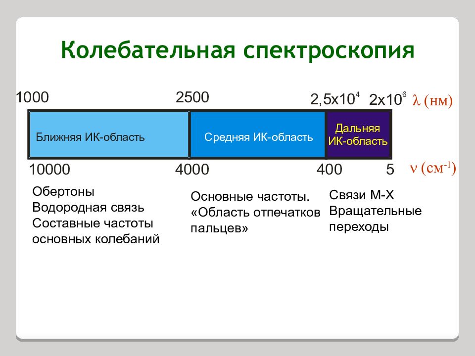 Базовая частота. Составные частоты. Фундаментальная частота. Обертоны и составные частоты. Обертоны в ИК это.