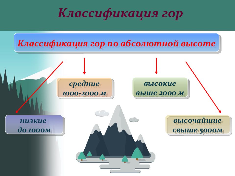 Рельеф земли горы 5 класс. Классификация гор. Классификация гор по высоте. Рельеф земли. Рельеф земли горы.