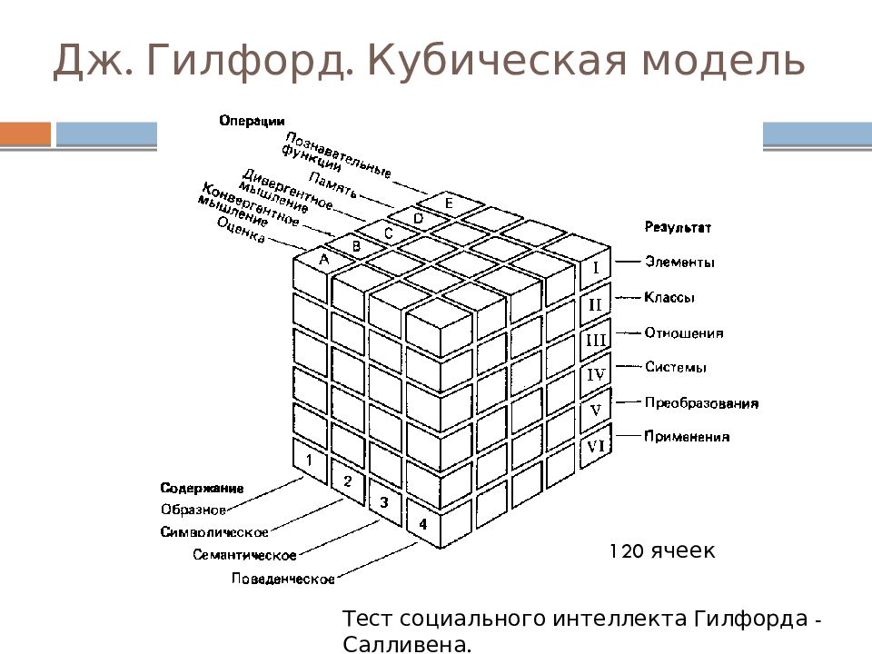 Методика гилфорда социальный интеллект. Модель Гилфорда. Концепция Гилфорда. Модель Гилфорда куб. Социальный тест Гилфорда.