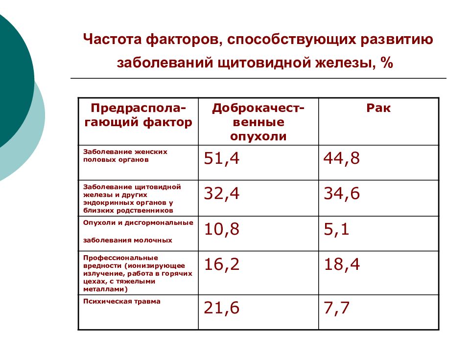 Диагностика щитовидной железы презентация