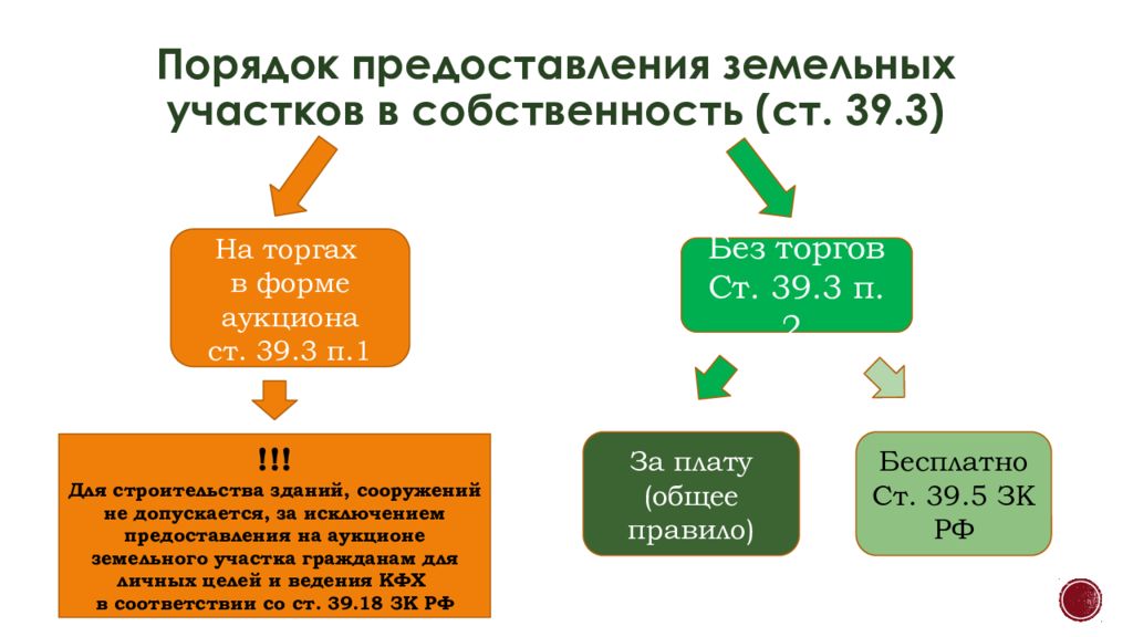 Предоставление земель за плату. Предоставление земельных участков. Порядок предоставления земельных участков. Порядок предоставления земли. Схема приобретения земельного участка в собственность.