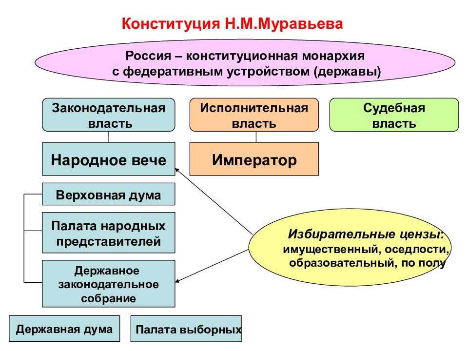 Конституция муравьева кратко. Законодательная власть Никиты Муравьева. Конституция Никиты Муравьева. Конституция н м Муравьева. Муравьёв Конституция.