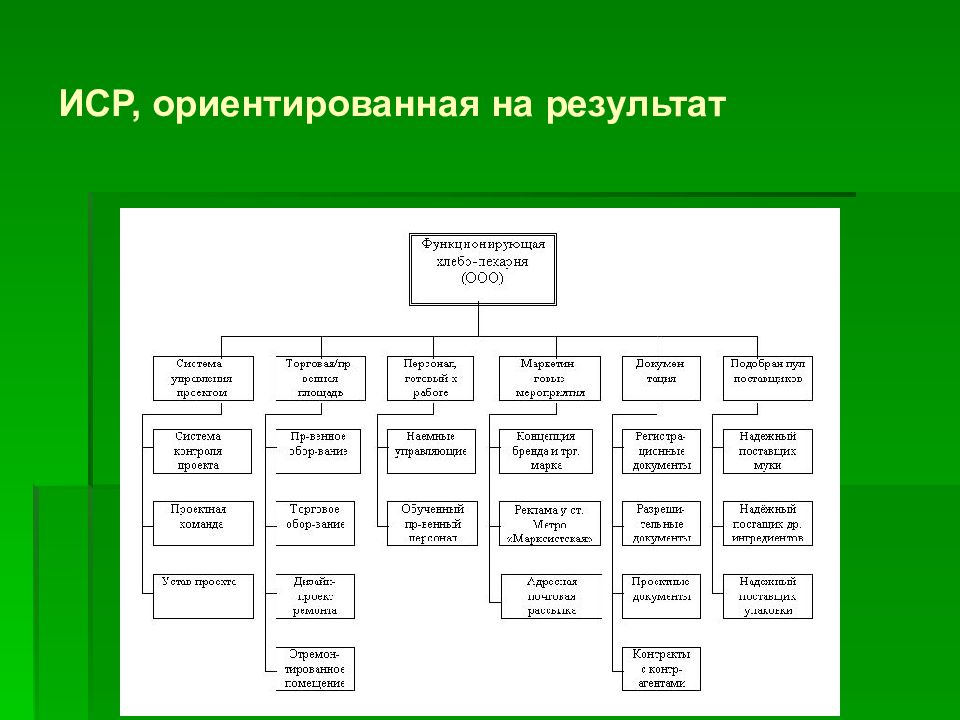 Карта сайта строится на основе