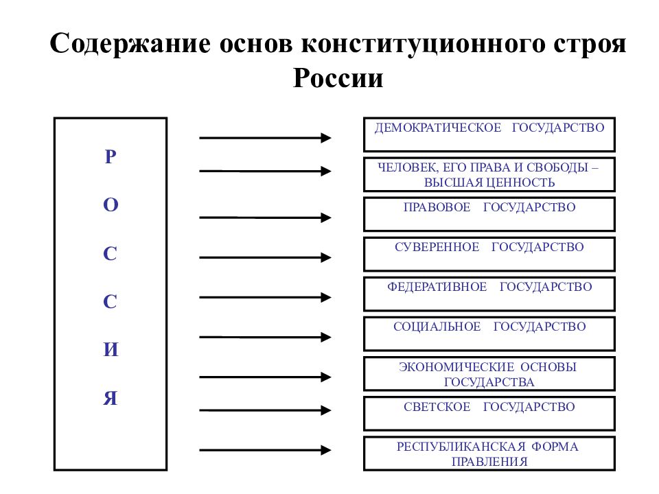 Содержание понятия конституции. Основные принципы конституционного строя РФ схема. Принципы конституционного строя России таблица. Схема основных принципов конституционного строя РФ. Основные конституционного строя РФ таблица.