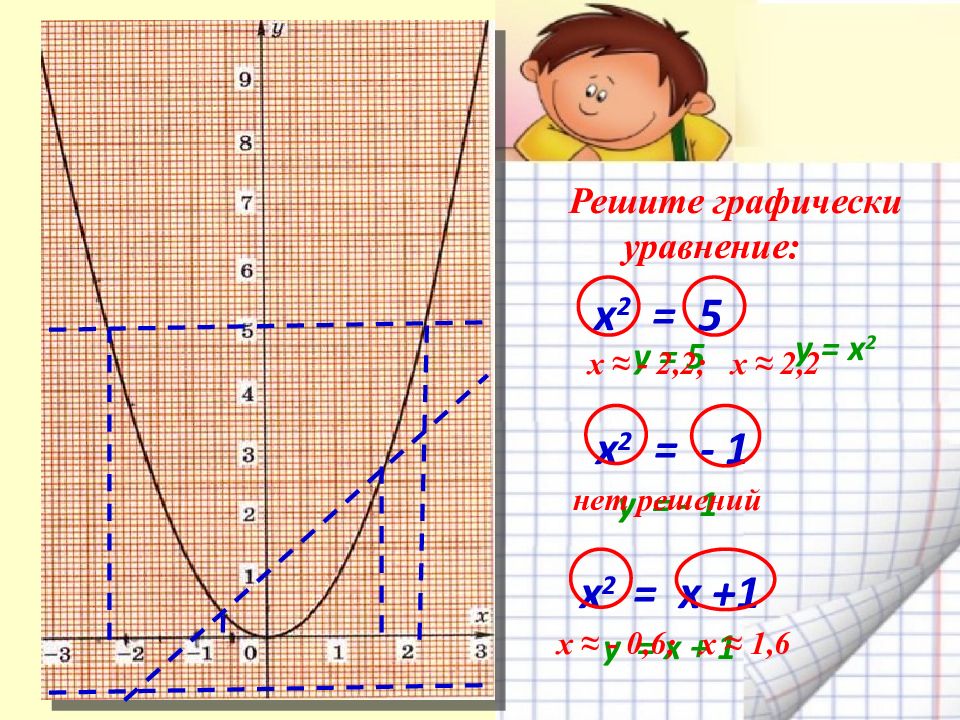 Решите графически х 2. Функция y x2 и её график. Функция y x и ее график. Решите графически уравнение 2/х=2. Решите графически уравнение х^2=5.