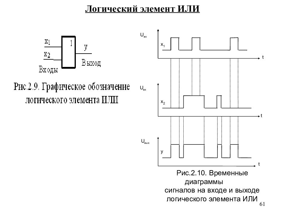 Временные диаграммы логических элементов