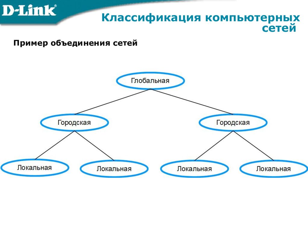 Компьютерные сети и их классификация. Классификация компьютерных сетей схема. Классификация компьютерных сетей таблица. Классификация сетей Информатика. Классификация ПК сетей.