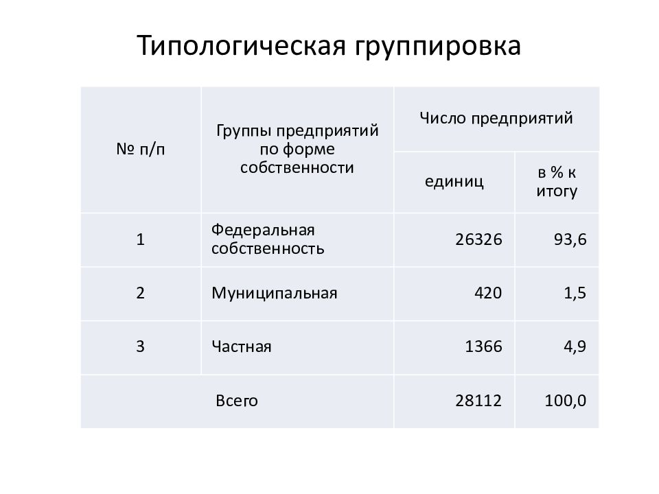 Группировка пример. Типологическая группировка. Типологический вид группировки пример.