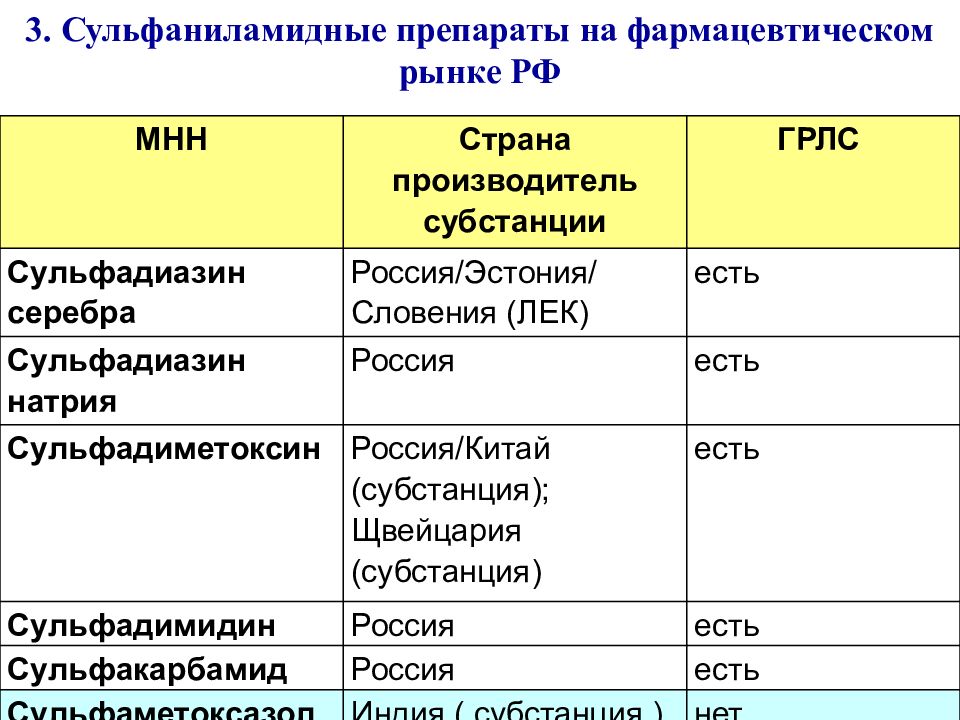 Сульфаниламидные препараты презентация