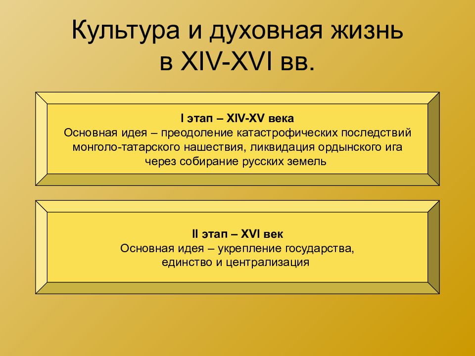 Русская культура в xiv начале xvi в презентация 6 класс