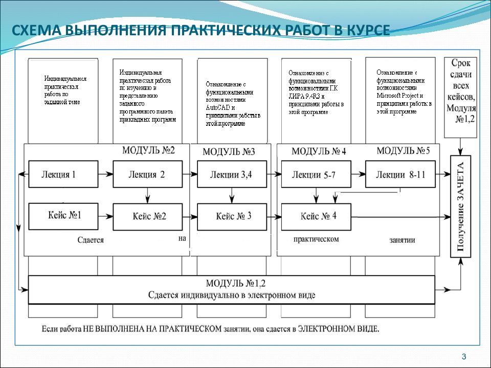 Схема выполнения работ