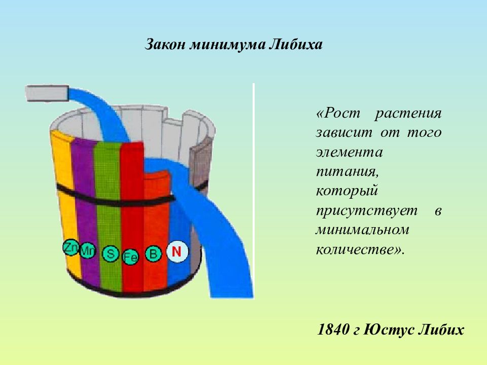 Закон минимальной. Бочка Либиха и лимитирующие факторы. Бочка Либиха закон. Закон минимума. Закон минимума примеры.