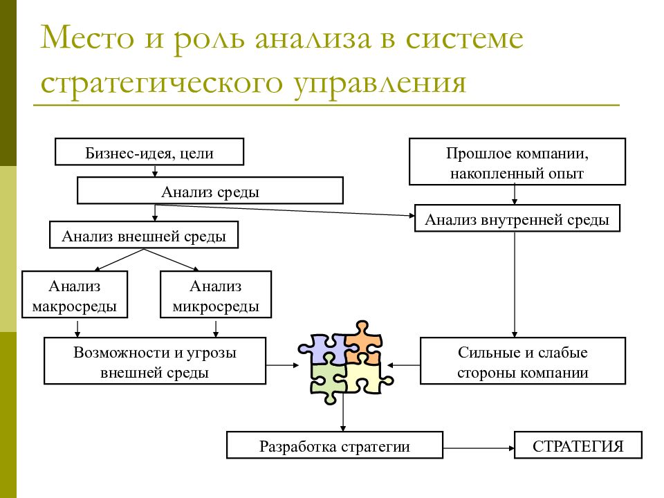 Роль стратегии. Стратегический анализ это в менеджменте. Роль анализа в стратегическом управлении. Анализ стратегического управления. Роль анализа в управлении.