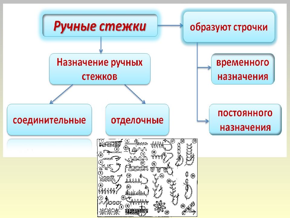 Технология ручных работ технология 7 класс презентация