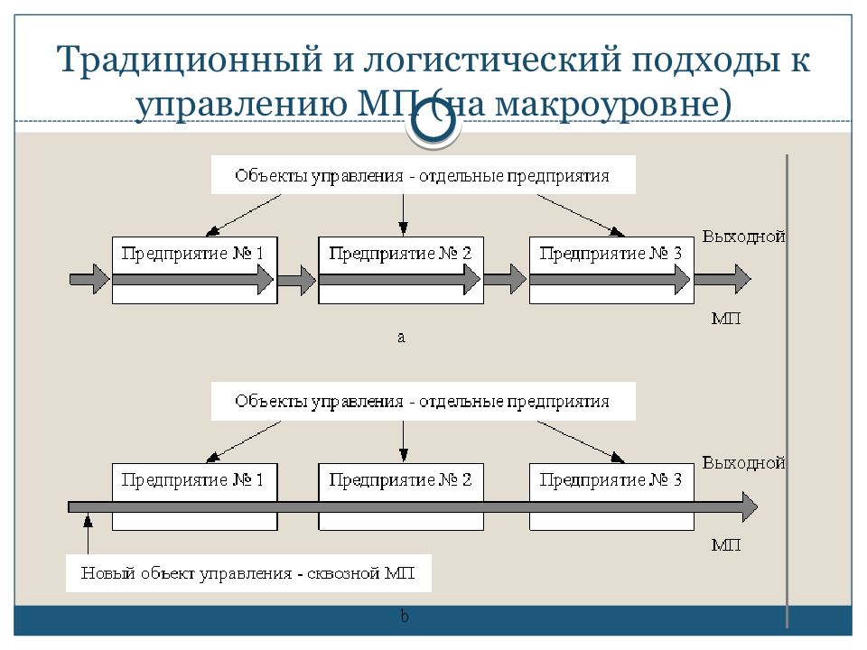 Логистический подход к организации транспортного процесса схема