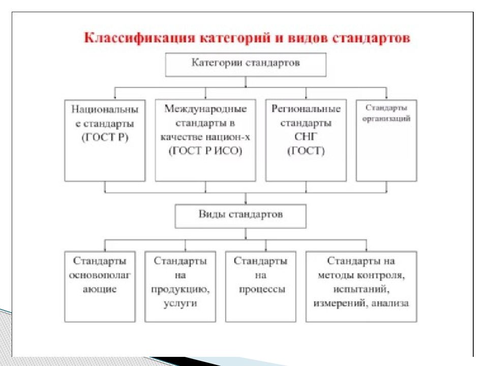 Классификация стандартов. Классификация категорий и видов стандартов. Схема классификации стандартов. Стандарт, стандартизация, категории стандартов. 2. Схему классификации стандартов по видам..